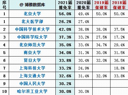 高校|全国210所高校最新保研率排行榜出炉，第一名高达56%