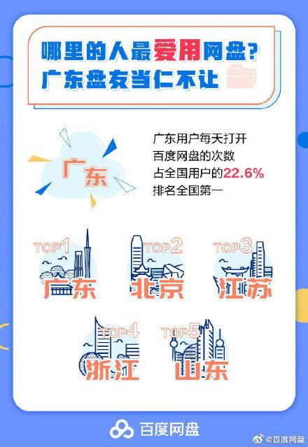 规模|用户规模突破7亿！坚持8年的百度网盘，成绩斐然