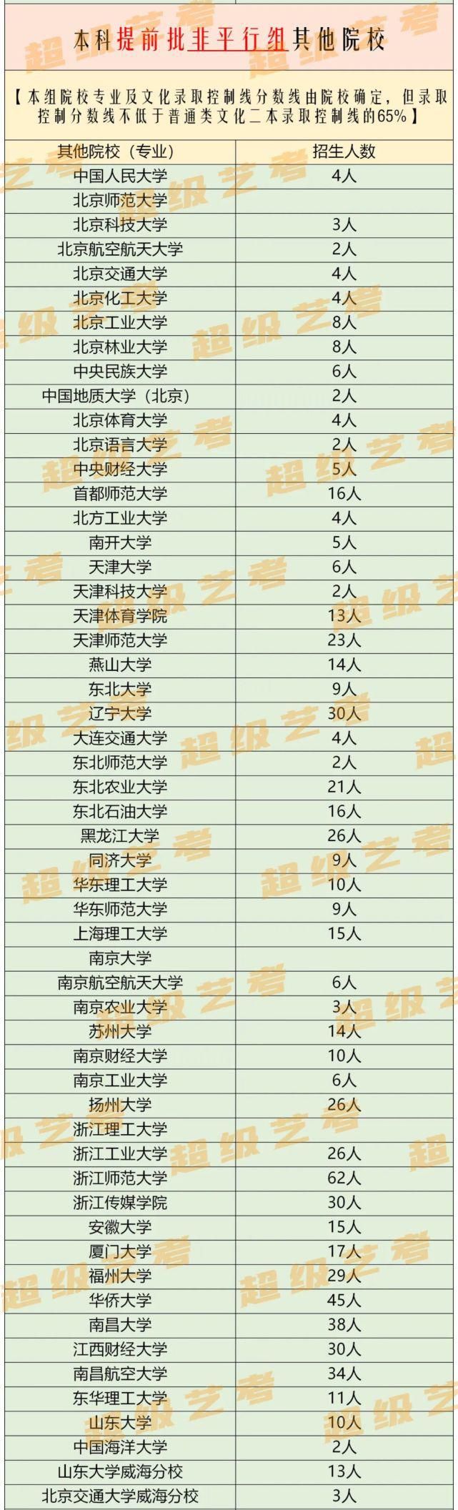 全省排名查询！2020湖南艺术类招生计划汇总！