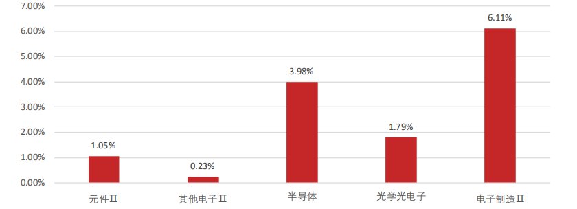 度同比增长|5G叠加国产化趋势　半导体景气度中长期向上