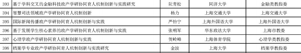 公示|1012个！教育部公示首批新文科研究与改革实践项目拟立项项目名单，沪上高校这些项目入选