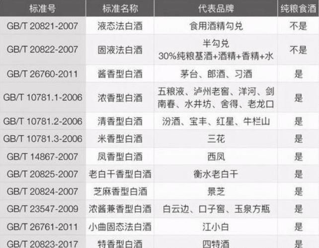  买白酒，只要看到这2组数字，别管啥牌子，都不是纯粮酒，不好喝