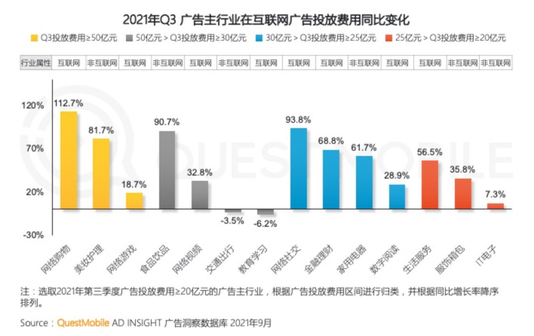 广告主|?互联网广告整体下滑，谁在增长？