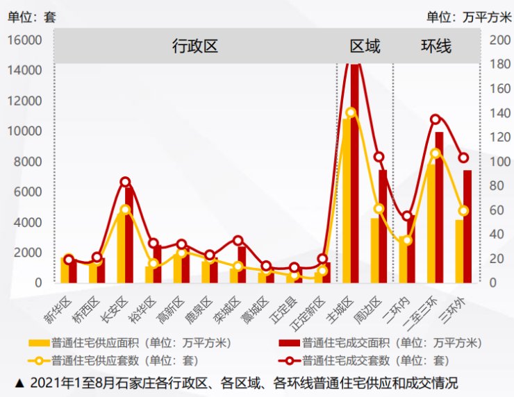 购买力|大数据还原楼市现状!石家庄房地产市场运行现状简报重磅发布