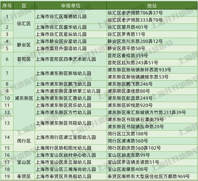 71家升级！2021上海新一轮一级园评定！这些园所近两年“升级”成功！