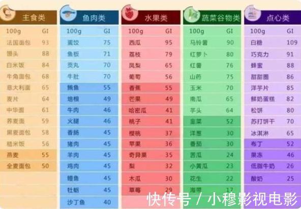 血糖值|终于找到糖尿病的“元凶”了!提醒:3种食物,或让血糖值飚高