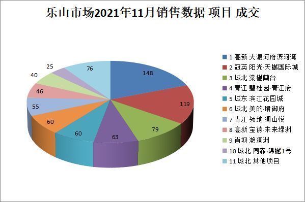 高新区|神仙打架，11月楼盘成交量“卷”起来了