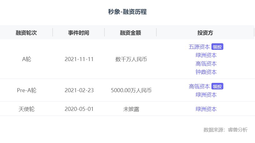 算量|融资丨装配式内装SaaS平台服务商「秒象科技」获数千万元A轮融资，五源资本领投