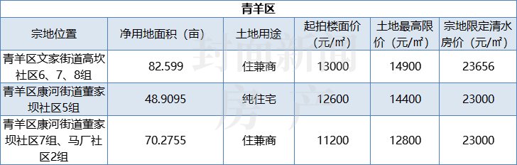 出让|清水最高限价28500元/㎡+取消竞自持！成都第三次集中供地来了