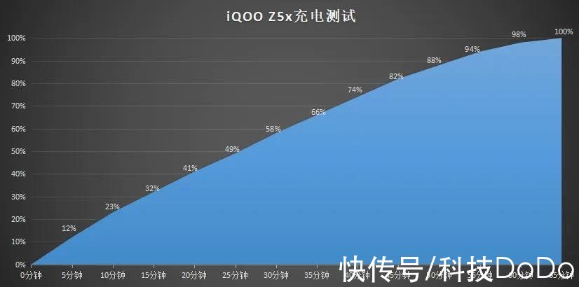 gpu|天玑900+5000mAh长续航，iQOO Z5x展露极致性价比