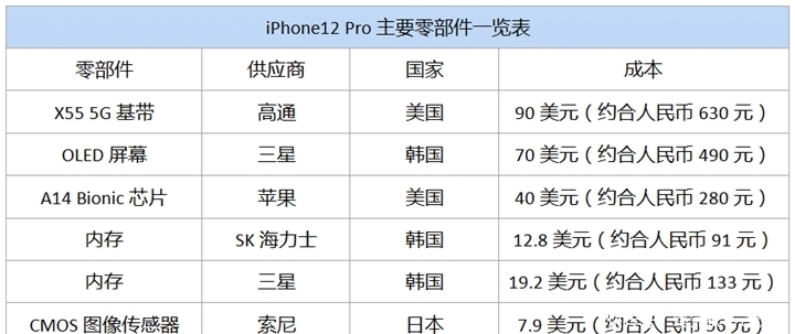 厂商|iPhone12的制造成本有多低，你可能无法想象！