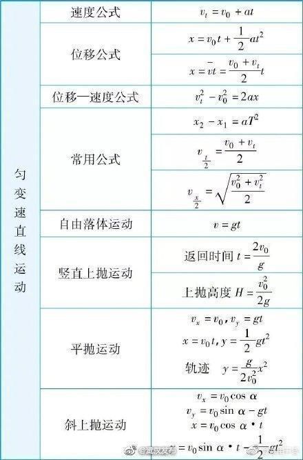 物理|高考在即，来看这些物理公式大全，既可收藏还能忆青春