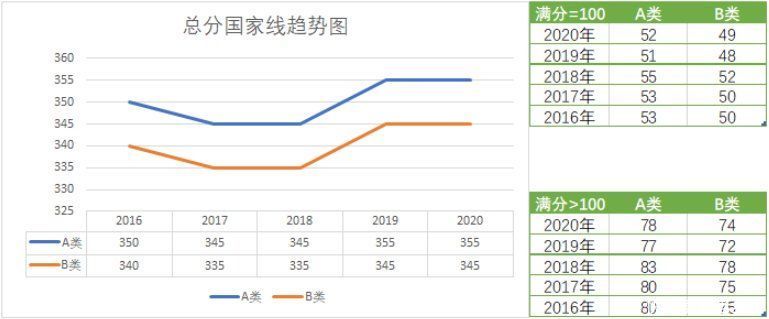 要疯！今年这些专业考研分数会飙升？初试要考多少分才有戏？