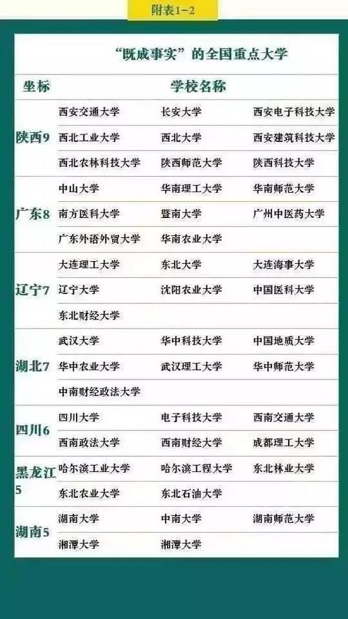 盘点|国内重点大学、地方重点大学、名牌大学盘点，让你选，你选哪个？