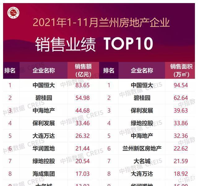 销售额|2021年1-11月兰州房地产企业销售业绩TOP10