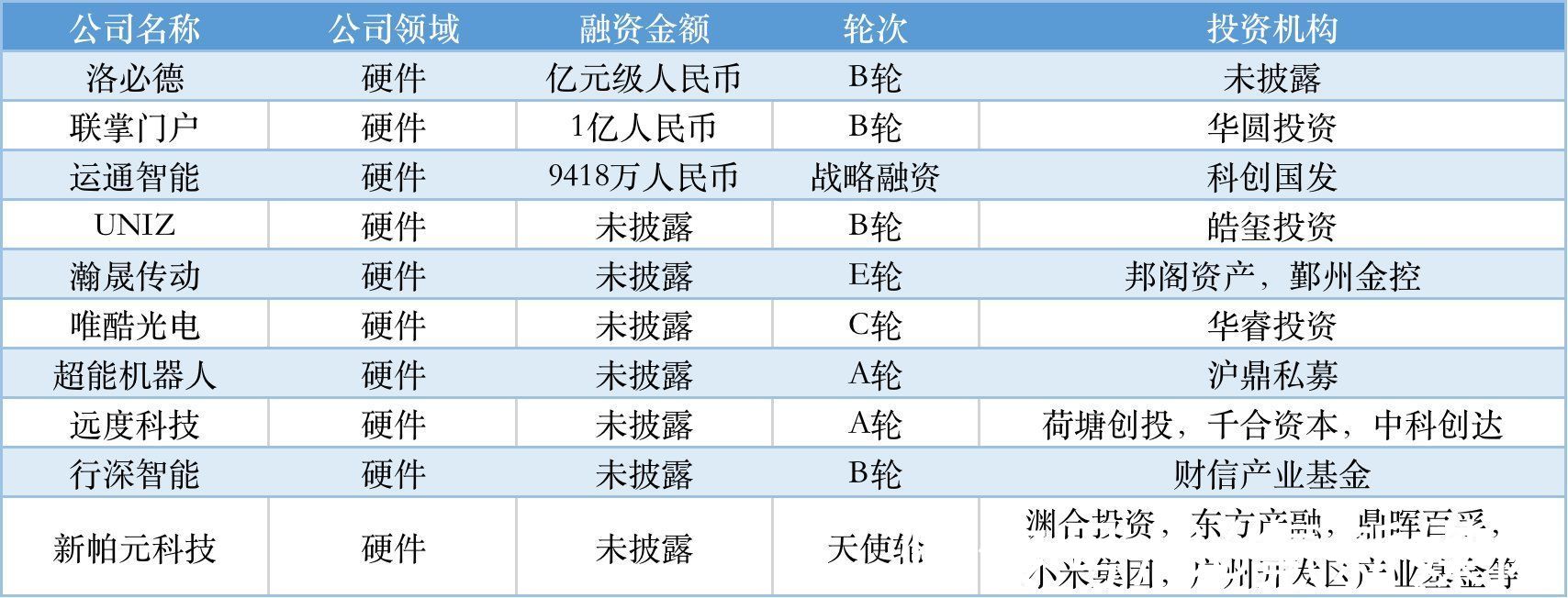 TO B投融资周报0210-0217|本周国内融资金额超201.9亿元人民币，过亿元融资交易达23笔 | g7