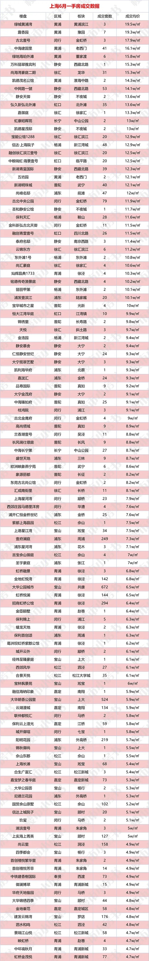 一手房|“涨”握机会！上海236个一手房最新成交价出炉!最贵的19.5万/㎡!