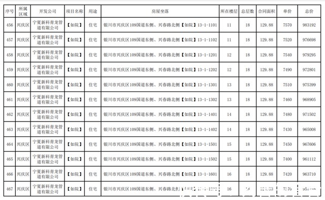 公示|最新！银川这3个小区房价公示！