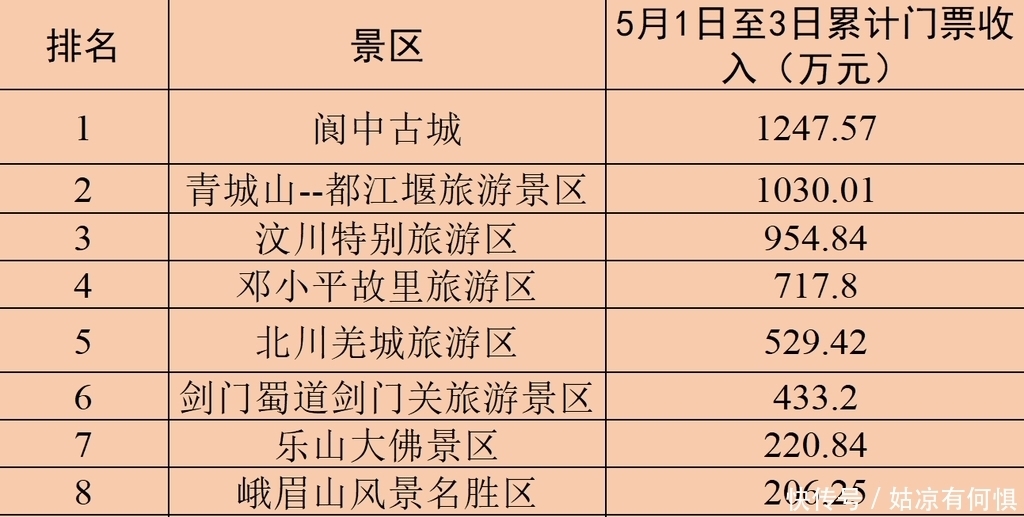 四川一个5A景区不再低调，五一登顶榜首，曾担任四川省会10多年