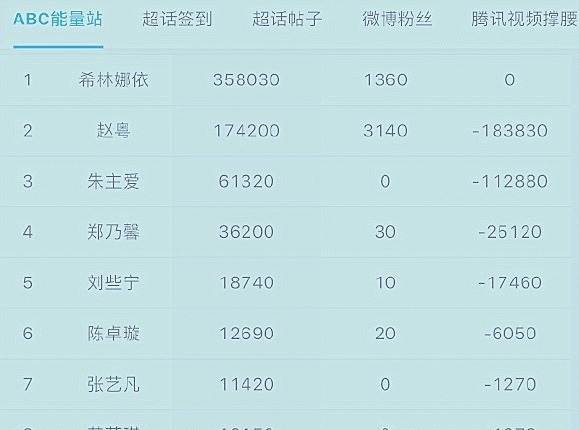 學(xué)員|創(chuàng)3排名希林重回第1,朱主愛沖到第3,王藝瑾跌出首發(fā)成團(tuán)位