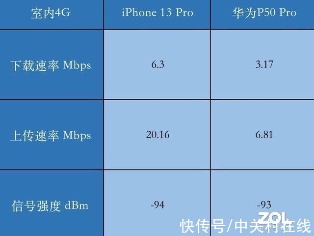 iphone|iPhone 13 Pro信号满格网速慢？拉旗舰对比一下