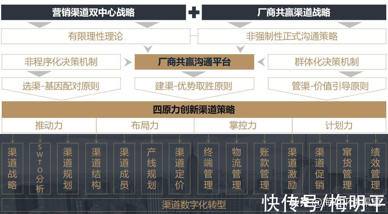 渠道|探讨新形势下的厂商关系——寻求厂商共赢之道