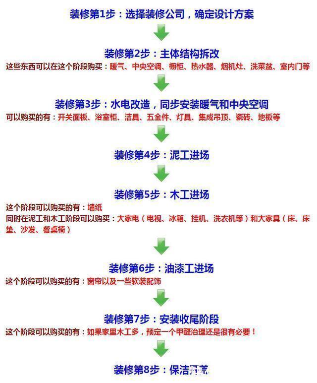 装修|自买材料不懂别乱买!奉上一套全屋主材明细+注意项,闭着眼买都行！