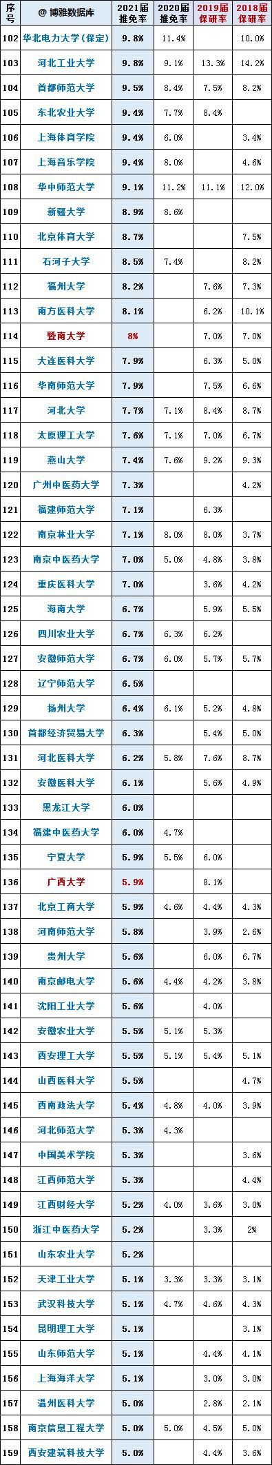 名单/保研率是选择大学的重要指标，来看全国大学2021届毕业生保研率排行榜