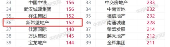 周期|新希望:赌一个地产周期?