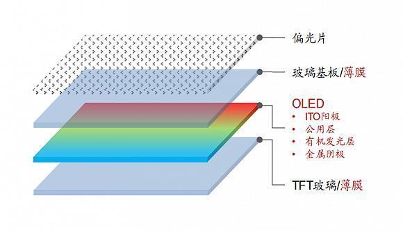 偏光片|三星Z Fold3有黑科技！新的滤光材料、新的保护层，让屏幕更耐用