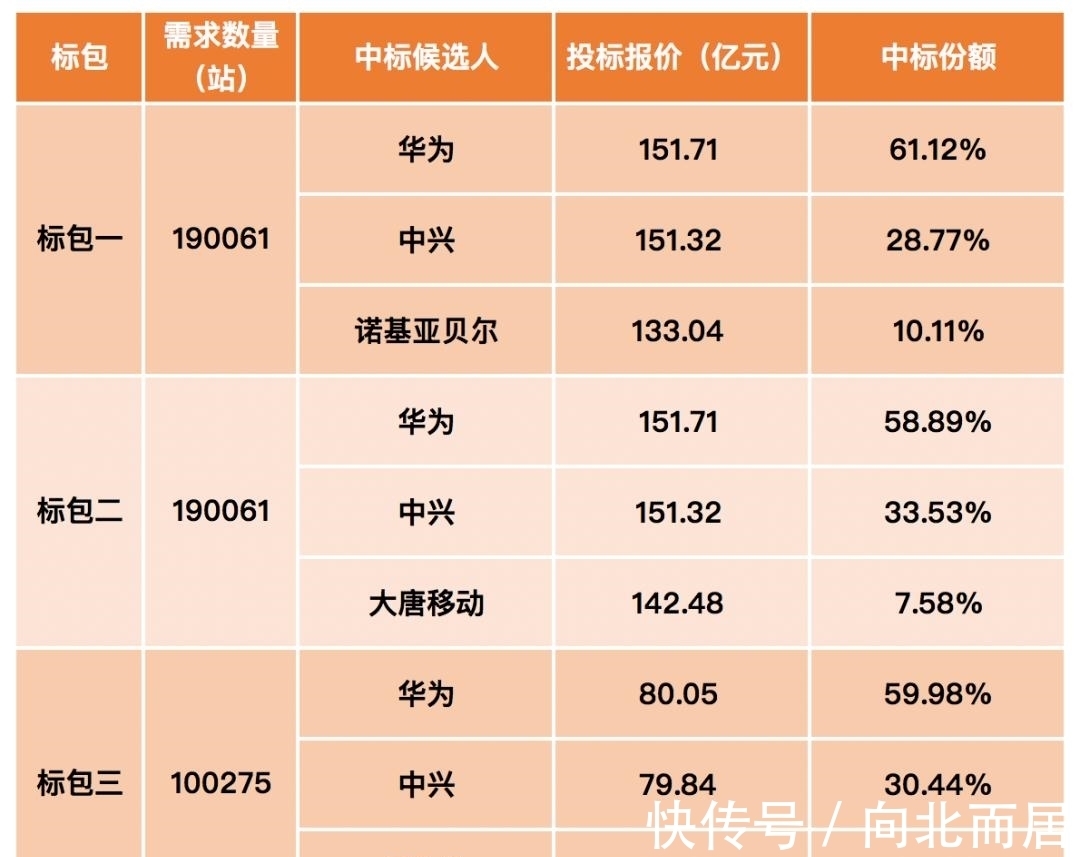 华为5g|华为成功拿下5G大单,价值232亿元,爱立信没料到这局面