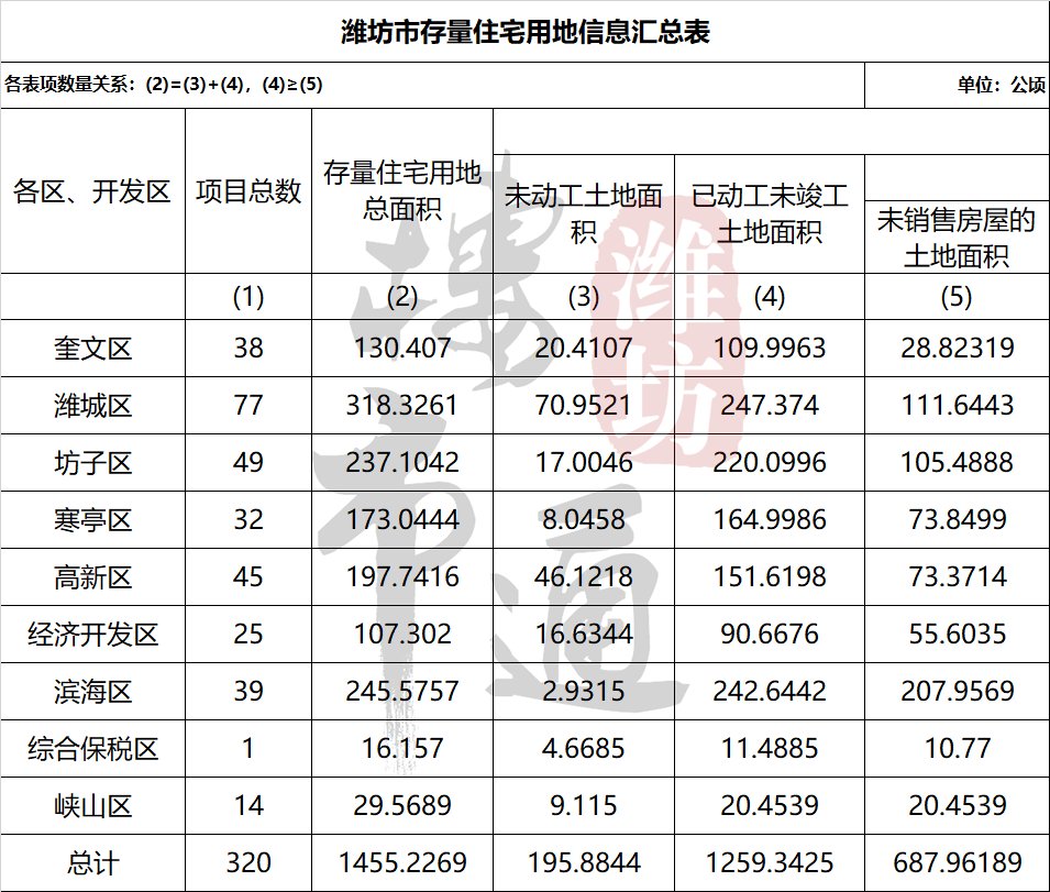 信息量|官宣！320个项目分布图！潍坊还有这些楼盘没卖完