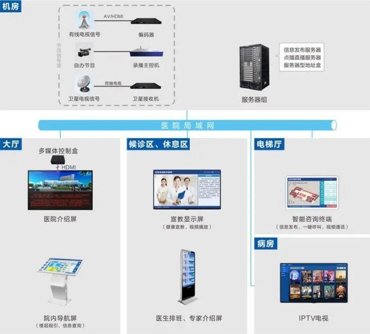 设施系统|医院智能化设计方案解析