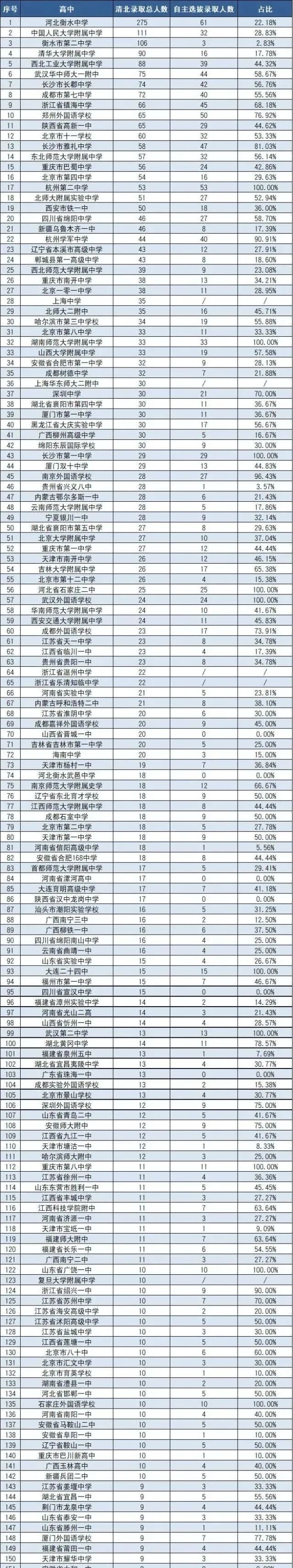 全国各地，哪里考清北最难