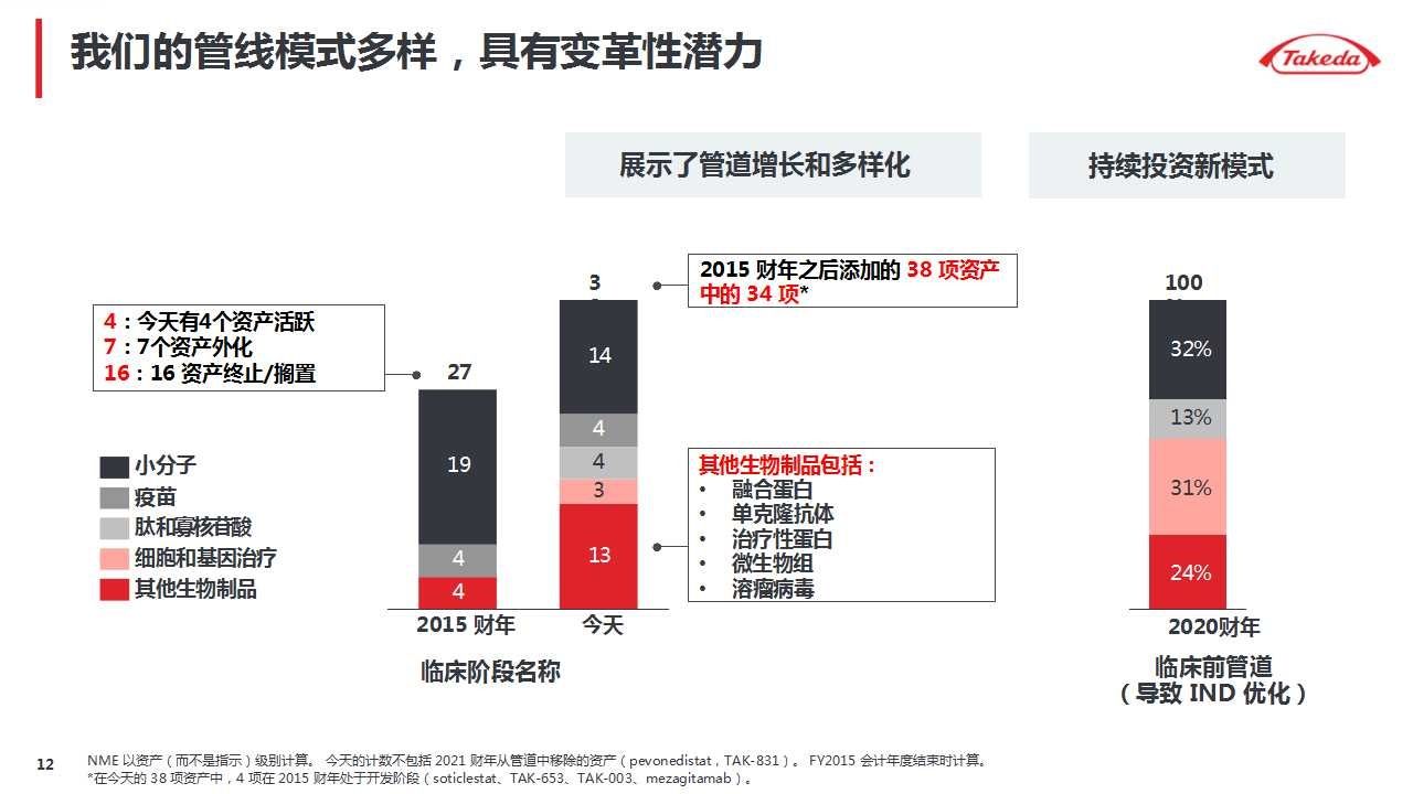 武田|诺华、辉瑞、武田摩根大通医疗健康年会演讲内容分享（附PPT）