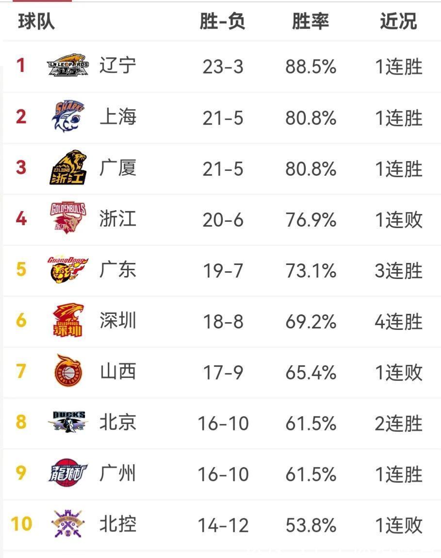 广厦男篮|CBA最新排名,辽宁继续领跑榜首,上海反超广厦,同曦遭遇23连败