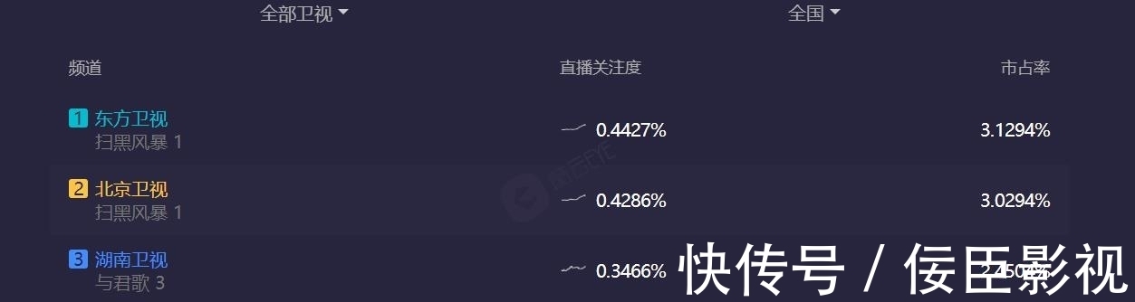 马帅|《扫黑风暴》首播收视第一，孙红雷正邪难辨，刘奕君铁面无私