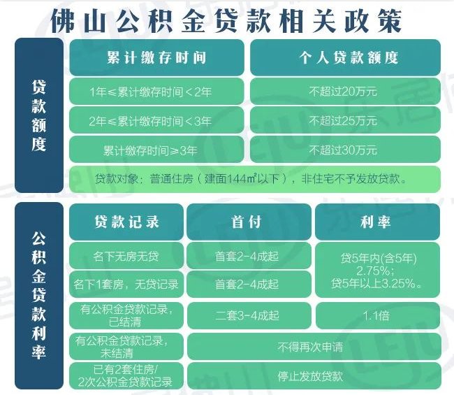 等额本息|利率又又又降了？！佛山房贷问题大搜罗 你关心的这都有