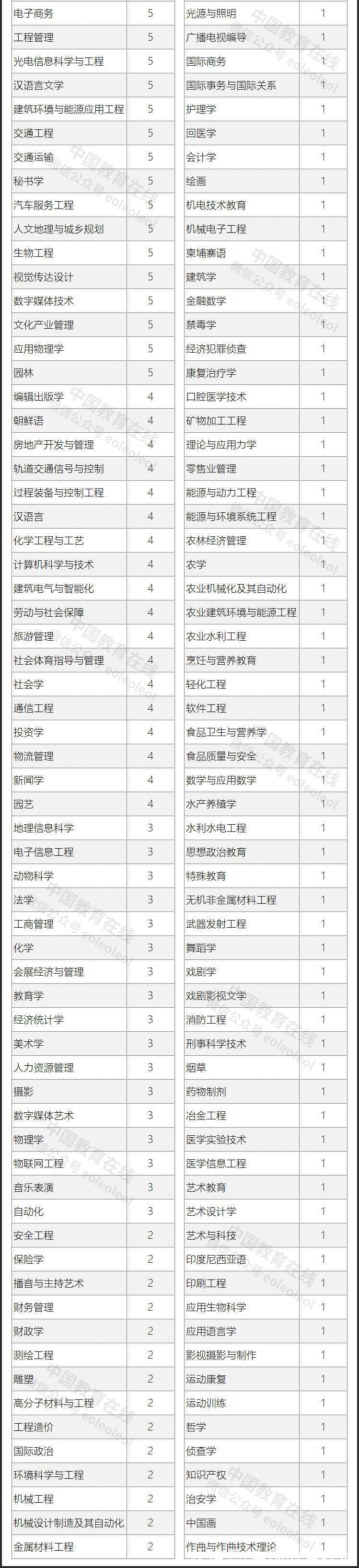 广播电视学|教育部撤销804个本科专业