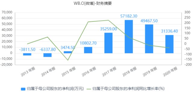 蚁坊公司|超百万广告主从微博消失了