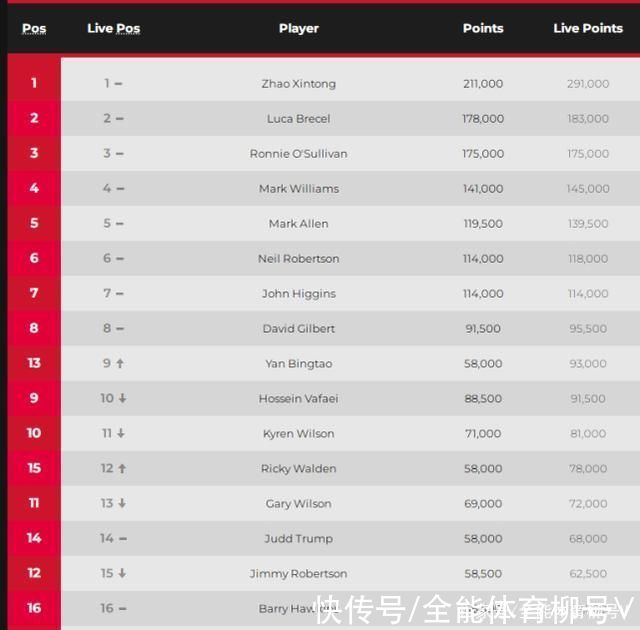马克|赵心童249万赛季世界第一，颜丙涛80万升至第9，丁俊晖12万仅仅76