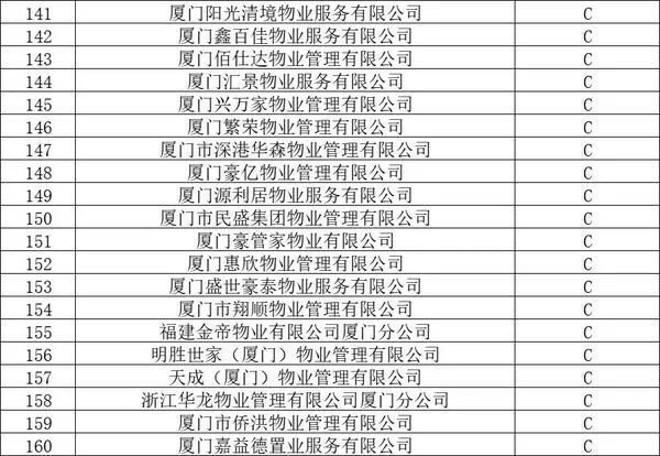 官方认证!厦门物业排名,这58家最牛!这个小区物业费最高插图7 官方认证!厦门物业排名,这58家最牛!这个小区物业费最高插图7
