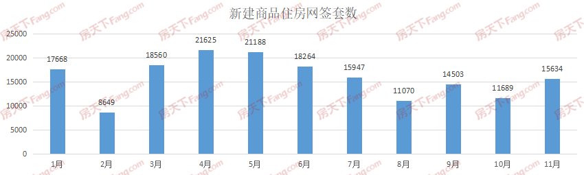 新建|月成交｜11月成交1.9万套，环比大涨27%，年度新房成交已破20万套