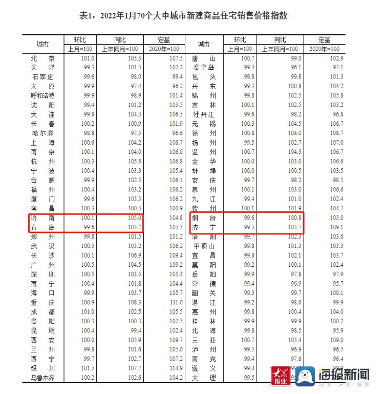 住宅|国家统计局发布：1月70城新房和二手房价环比降势减弱 青岛新房四连降