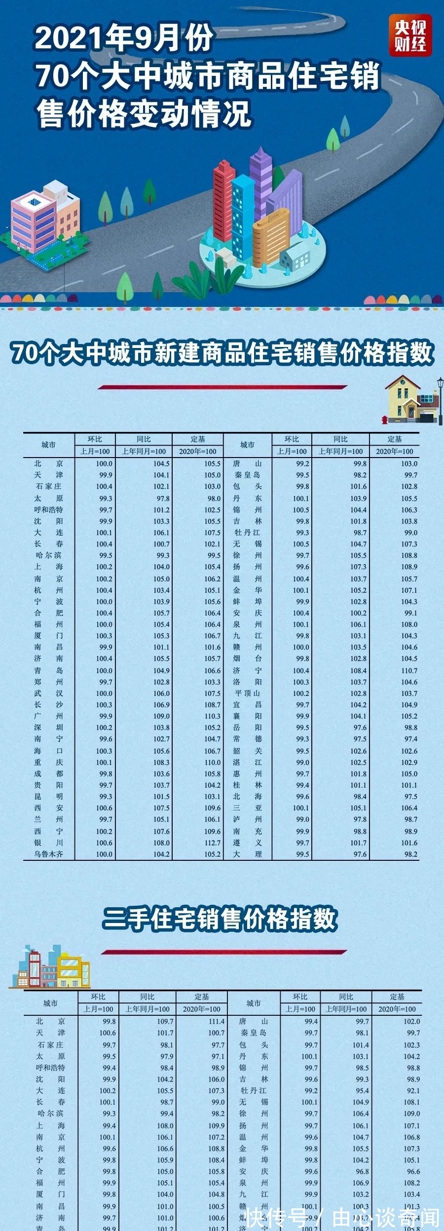 持平|刚刚，最新70城房价公布→