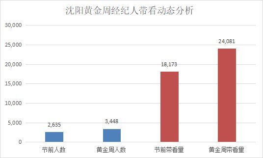 带看量比节前多 挂牌量骤减2600多套|沈阳国庆节二手房情报 | 国庆