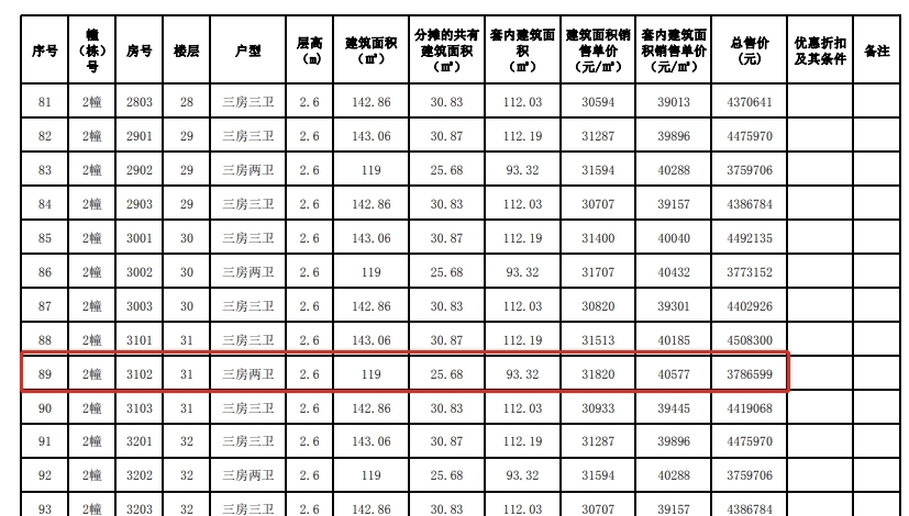 户型|约3.2万/平！旁有主题公园+天际线！雅居乐湾际壹号备案价出炉！