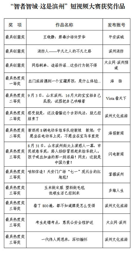 新闻记者&“渤海潮评”网评大赛、“智者智城·这是滨州”抖音短视频大赛获奖名单公布