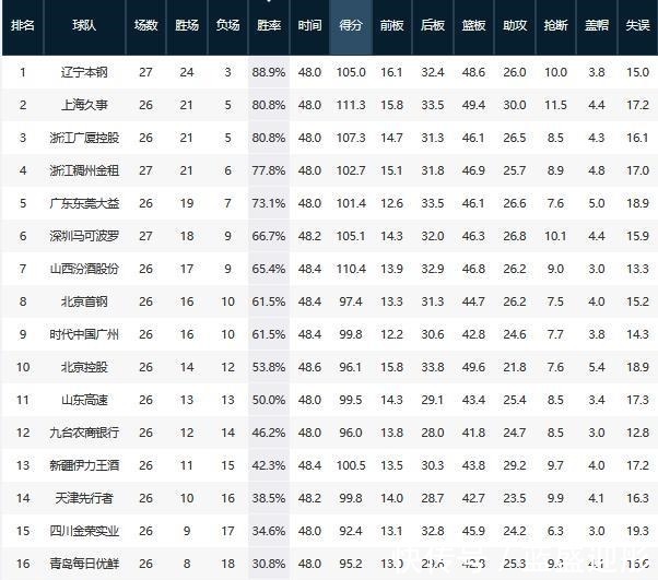 俞泽辰|CBA最新排名,辽宁锁定季后赛,浙江复仇成功,第4的位置稳了!