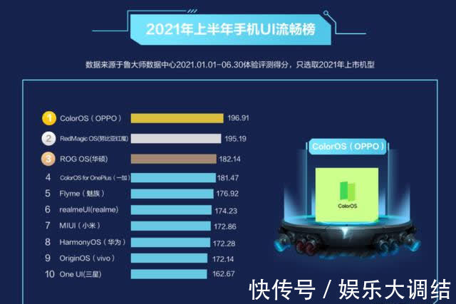 手机|手机流畅榜出炉，国产“黑马”出现，领先MIUI和鸿蒙OS